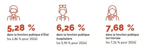 7,68 % dans la fonction publique territoriale ; 6,26 % dans la fonction publique hospitalière ; 5,28 % dans la fonction publique de l'État
